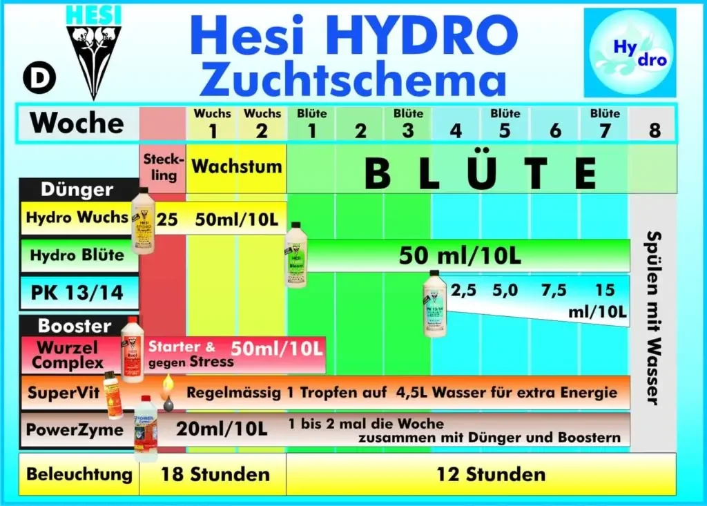 Hydro Hesi Zuchtschema